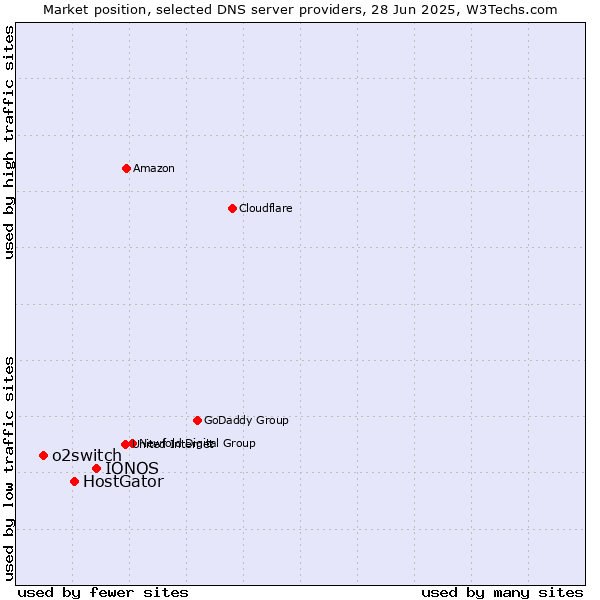 Market position of IONOS vs. HostGator vs. o2switch