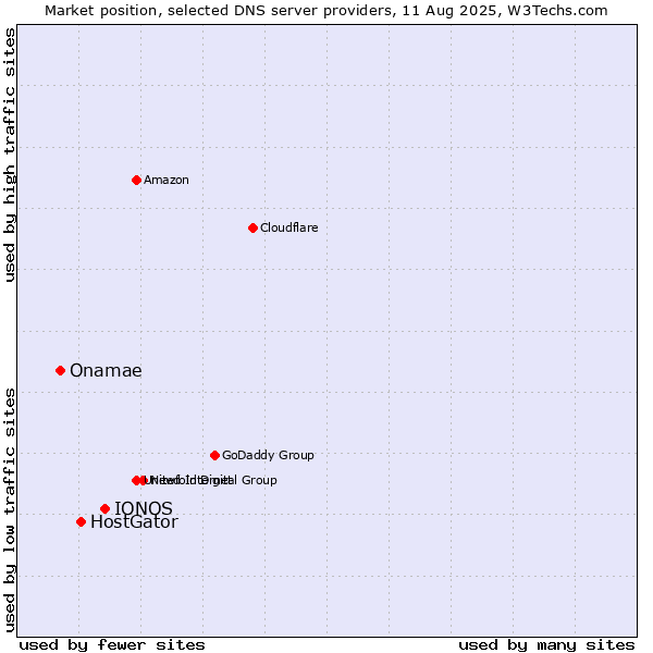 Market position of IONOS vs. HostGator vs. Onamae