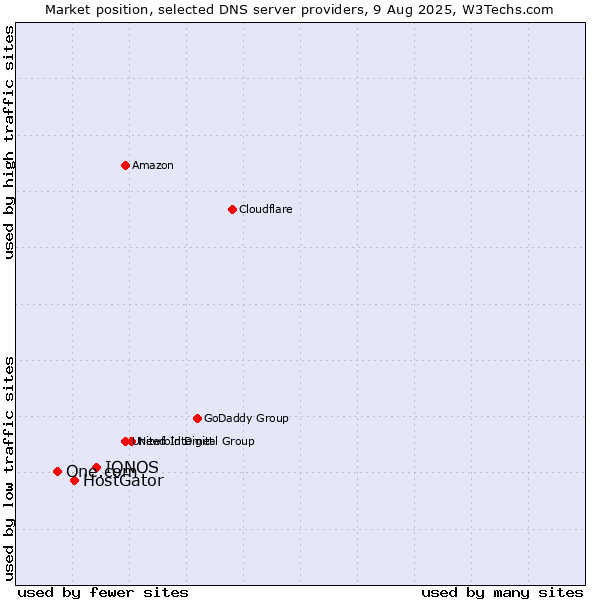 Market position of IONOS vs. HostGator vs. One.com