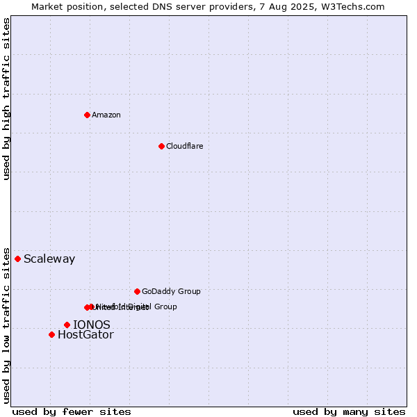 Market position of IONOS vs. HostGator vs. Scaleway