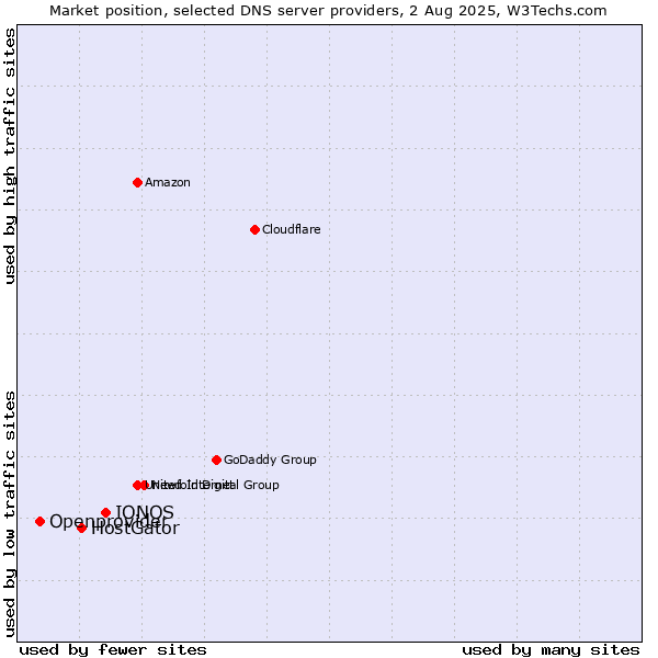 Market position of IONOS vs. HostGator vs. Openprovider