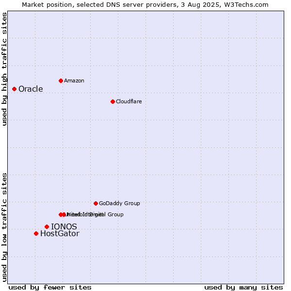Market position of IONOS vs. HostGator vs. Oracle