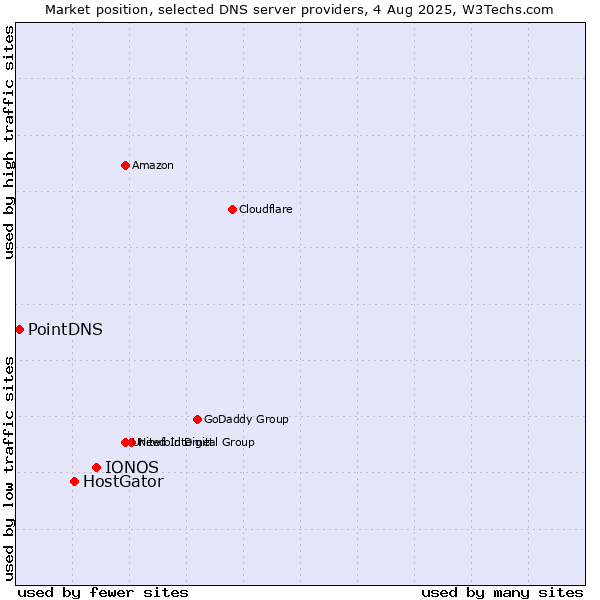 Market position of IONOS vs. HostGator vs. PointDNS