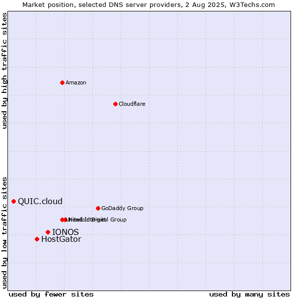 Market position of IONOS vs. HostGator vs. QUIC.cloud