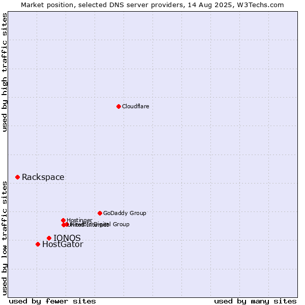 Market position of IONOS vs. HostGator vs. Rackspace