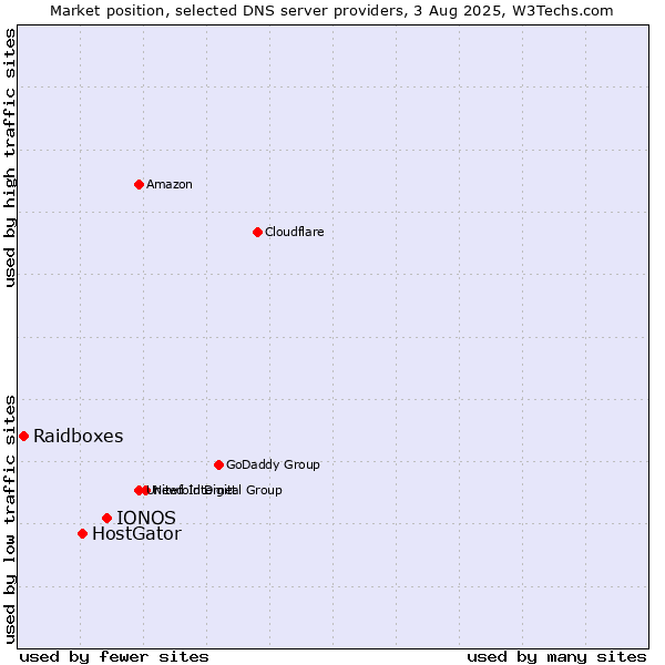 Market position of IONOS vs. HostGator vs. Raidboxes