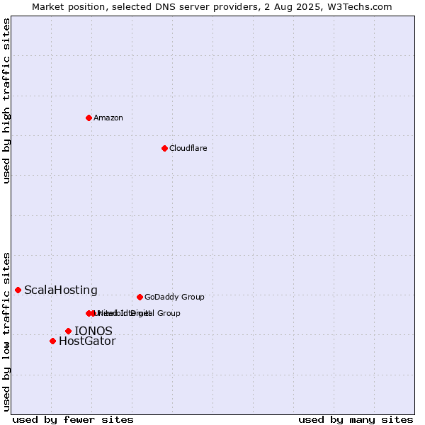 Market position of IONOS vs. HostGator vs. ScalaHosting
