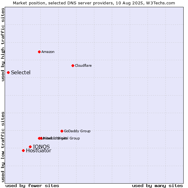 Market position of IONOS vs. HostGator vs. Selectel