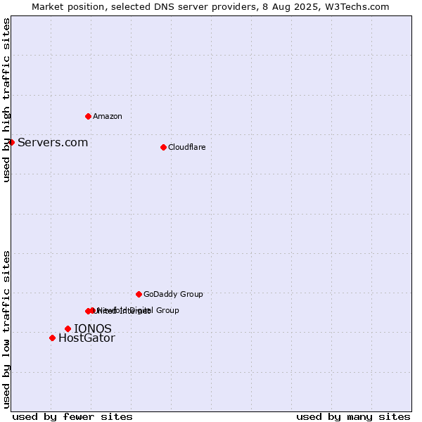 Market position of IONOS vs. HostGator vs. Servers.com