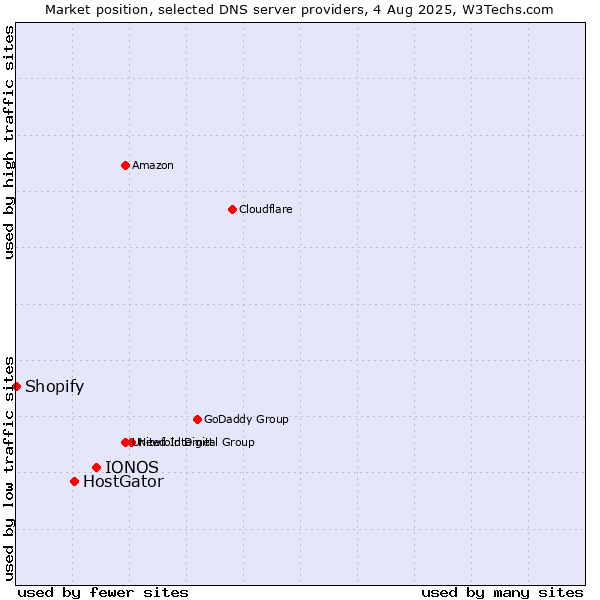 Market position of IONOS vs. HostGator vs. Shopify