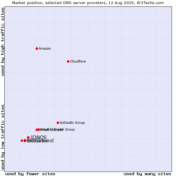 Market position of IONOS vs. SiteGround vs. HostGator