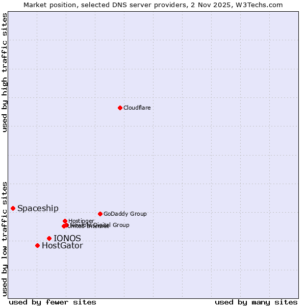 Market position of IONOS vs. HostGator vs. Spaceship