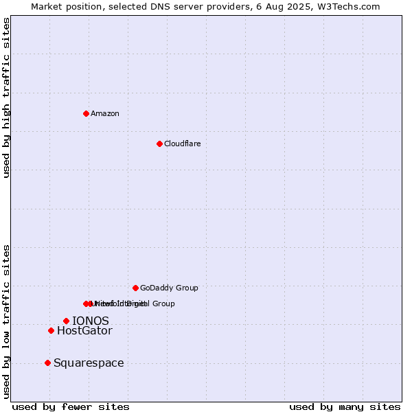 Market position of IONOS vs. HostGator vs. Squarespace