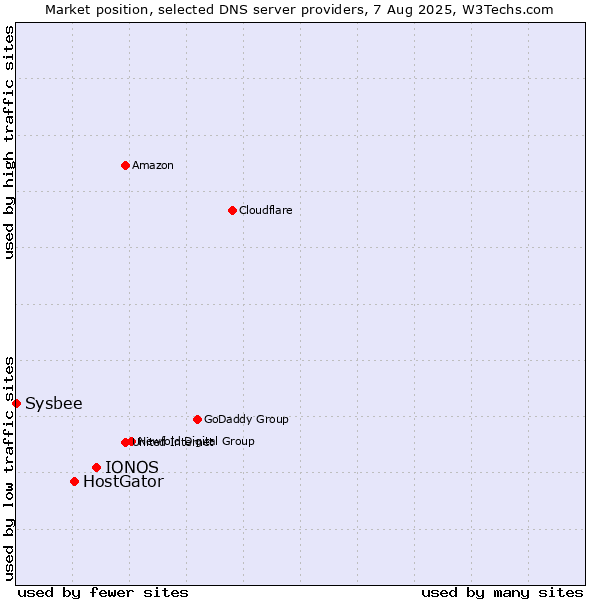 Market position of IONOS vs. HostGator vs. Sysbee