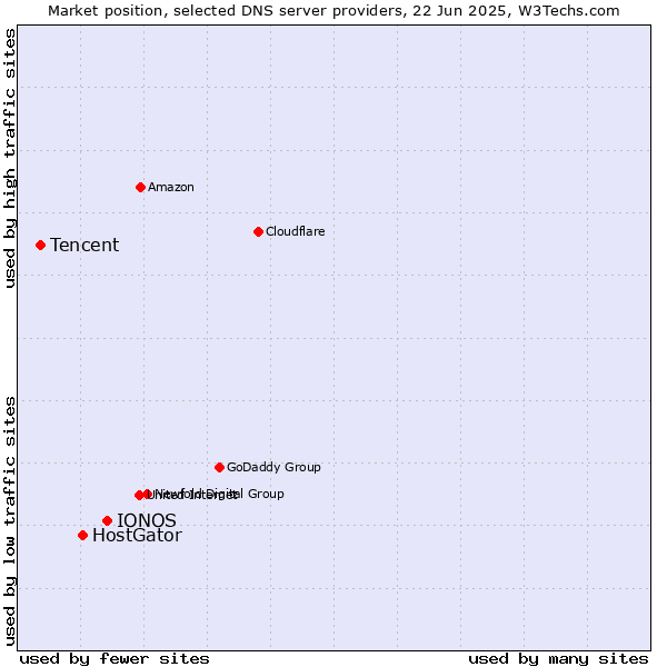Market position of IONOS vs. HostGator vs. Tencent