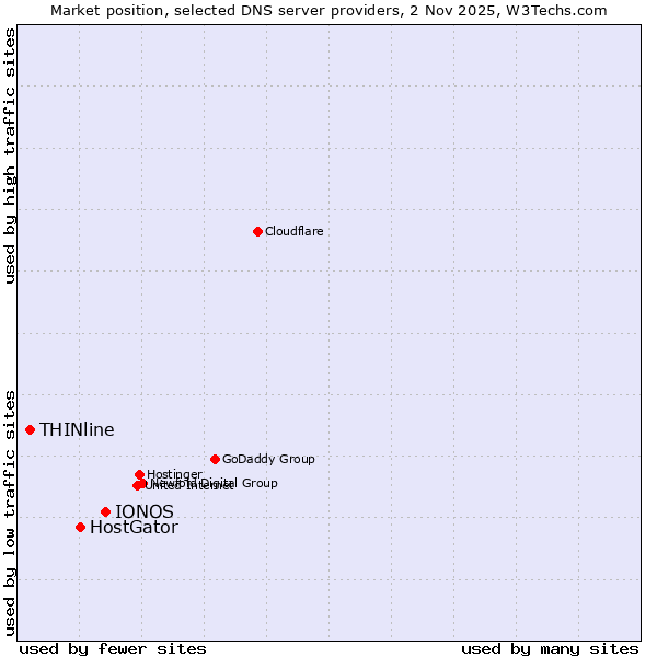 Market position of IONOS vs. HostGator vs. THINline