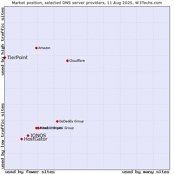 Market position of IONOS vs. HostGator vs. TierPoint