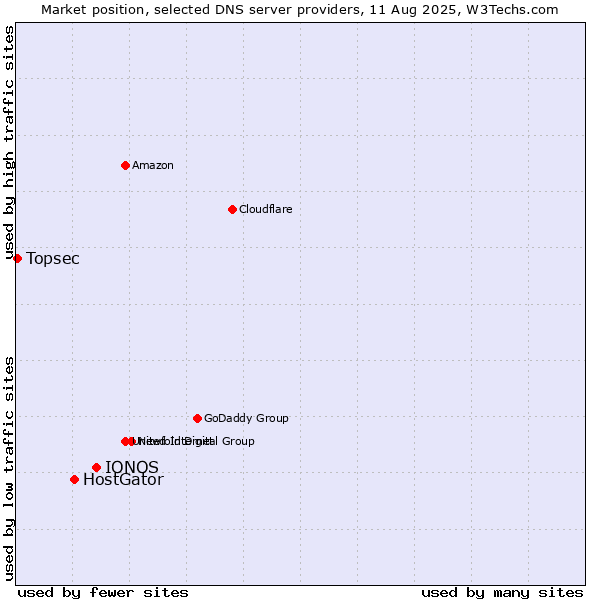 Market position of IONOS vs. HostGator vs. Topsec