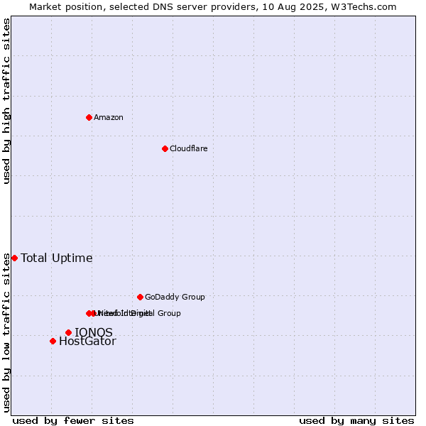 Market position of IONOS vs. HostGator vs. Total Uptime