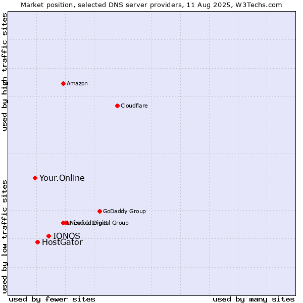 Market position of IONOS vs. HostGator vs. Your.Online