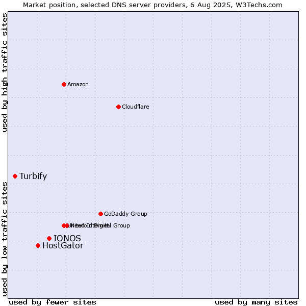 Market position of IONOS vs. HostGator vs. Turbify