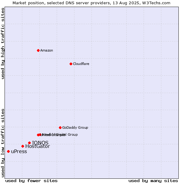 Market position of IONOS vs. HostGator vs. uPress