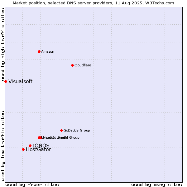 Market position of IONOS vs. HostGator vs. Visualsoft