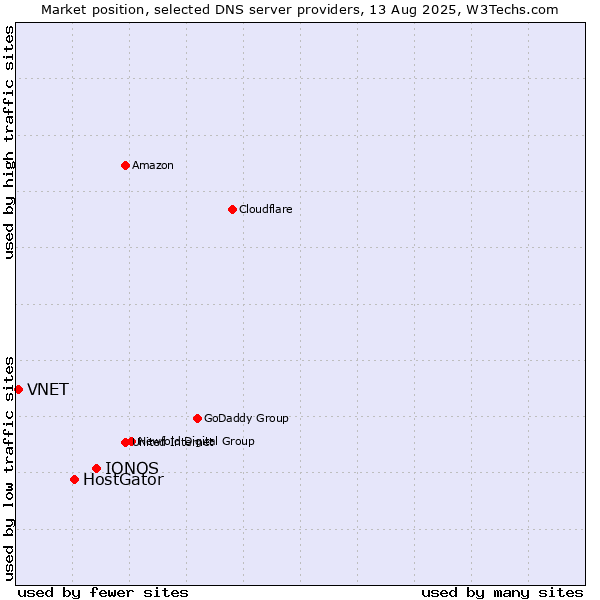 Market position of IONOS vs. HostGator vs. VNET