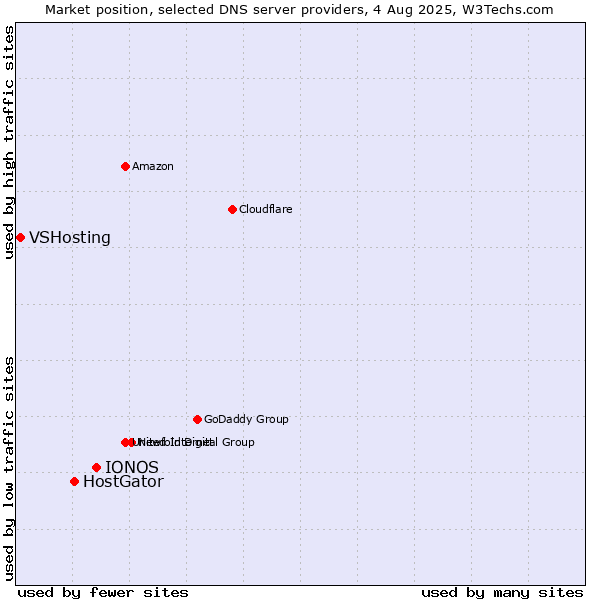 Market position of IONOS vs. HostGator vs. VSHosting
