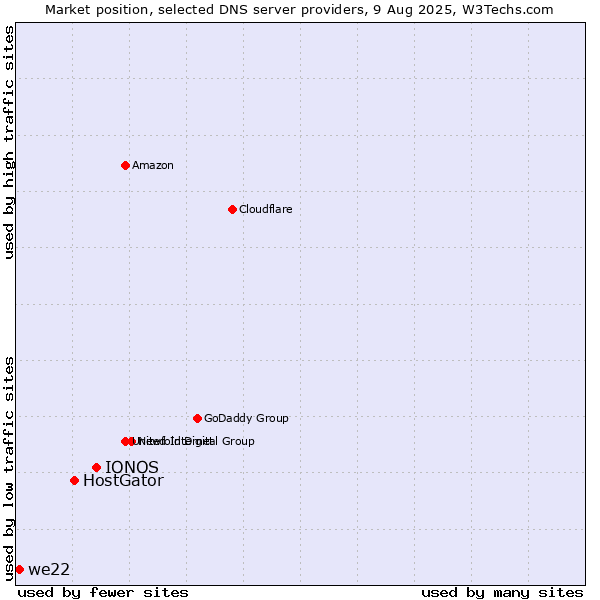 Market position of IONOS vs. HostGator vs. we22