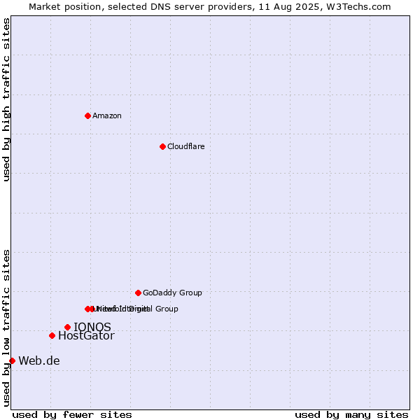 Market position of IONOS vs. HostGator vs. Web.de