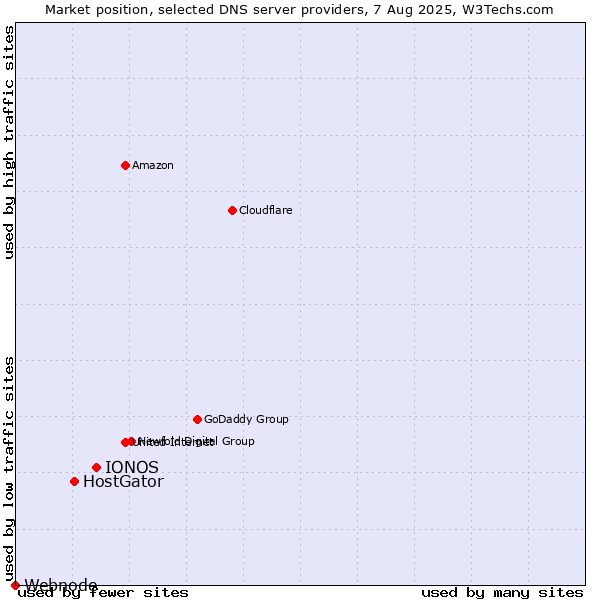 Market position of IONOS vs. HostGator vs. Webnode