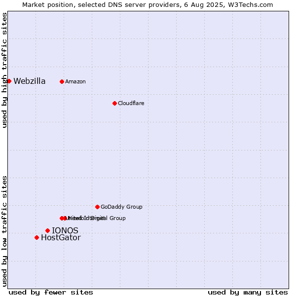 Market position of IONOS vs. HostGator vs. Webzilla