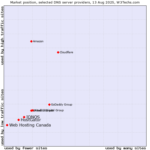 Market position of IONOS vs. HostGator vs. Web Hosting Canada