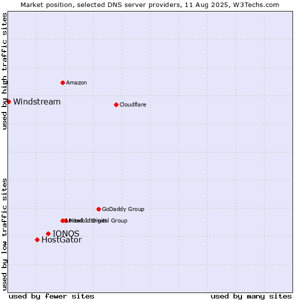 Market position of IONOS vs. HostGator vs. Windstream