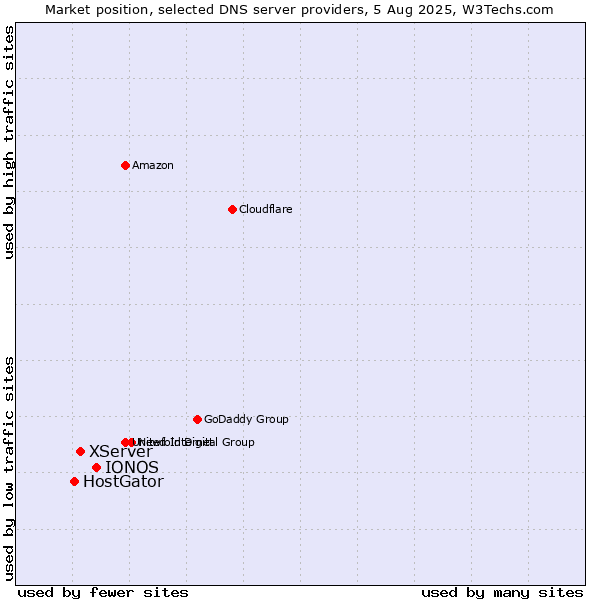 Market position of IONOS vs. XServer vs. HostGator