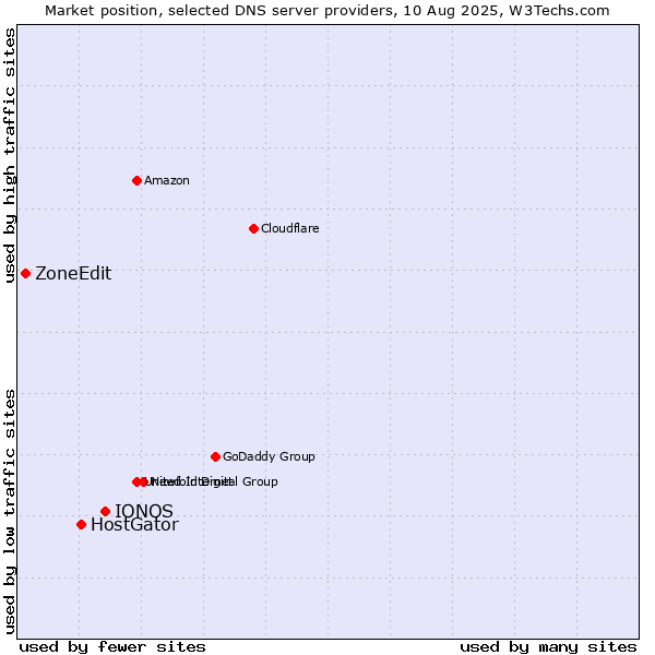 Market position of IONOS vs. HostGator vs. ZoneEdit