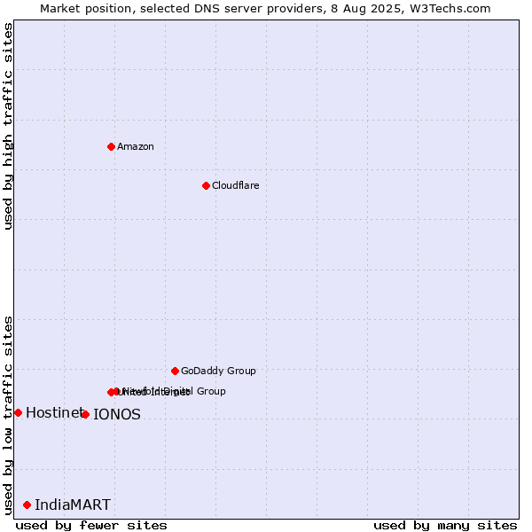 Market position of IONOS vs. IndiaMART vs. Hostinet