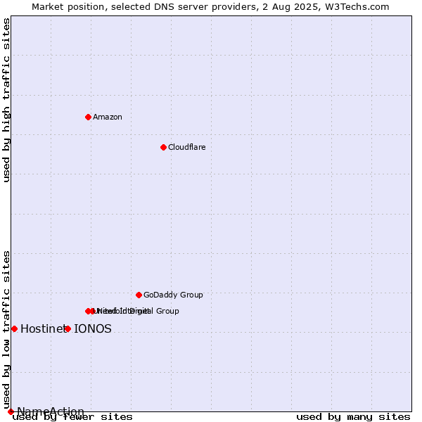 Market position of IONOS vs. Hostinet vs. NameAction