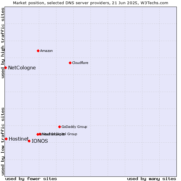 Market position of IONOS vs. Hostinet vs. NetCologne