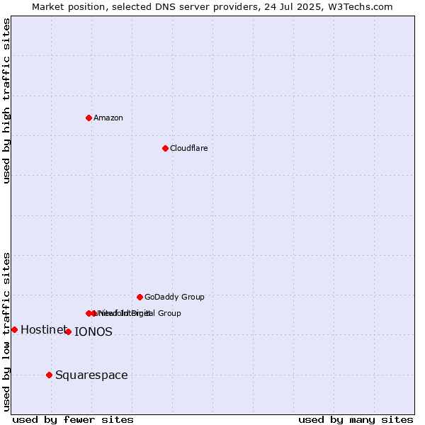 Market position of IONOS vs. Squarespace vs. Hostinet