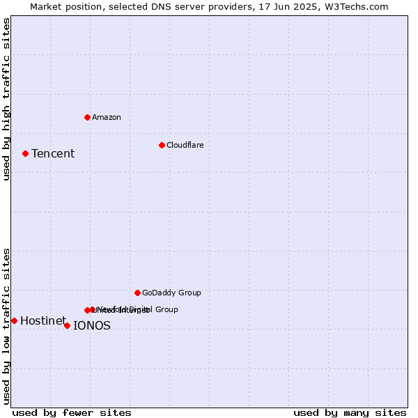 Market position of IONOS vs. Tencent vs. Hostinet