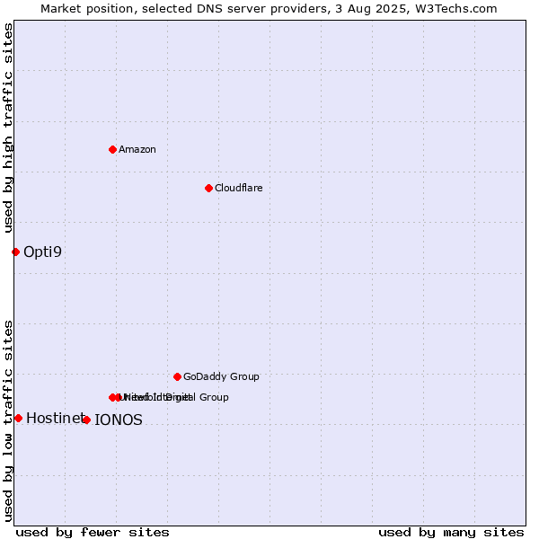 Market position of IONOS vs. Hostinet vs. Opti9
