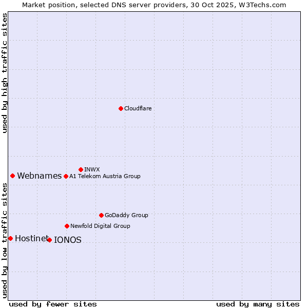 Market position of IONOS vs. Webnames vs. Hostinet