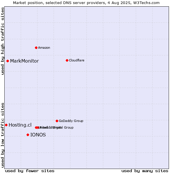 Market position of IONOS vs. MarkMonitor vs. Hosting.cl