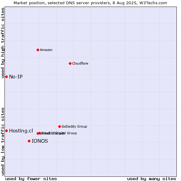 Market position of IONOS vs. Hosting.cl vs. No-IP