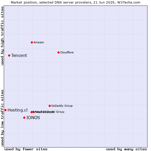 Market position of IONOS vs. Tencent vs. Hosting.cl