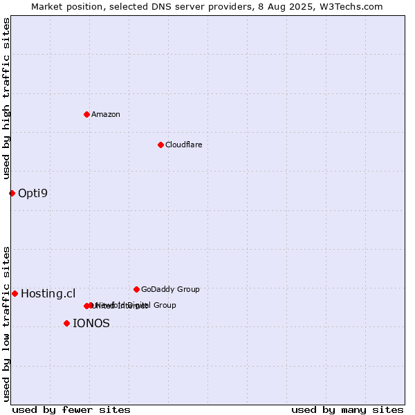 Market position of IONOS vs. Hosting.cl vs. Opti9