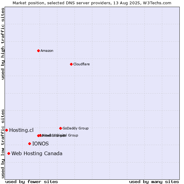 Market position of IONOS vs. Web Hosting Canada vs. Hosting.cl