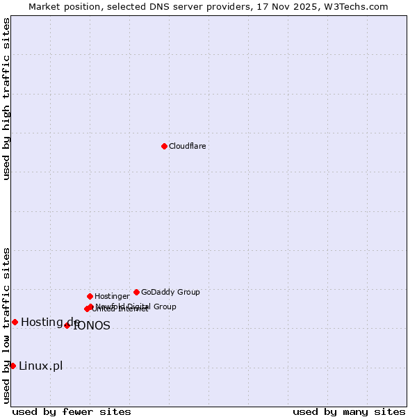 Market position of IONOS vs. Hosting.de vs. Linux.pl